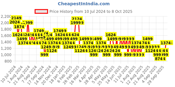 myntra.com Trendyol Checked A-Line Mini Skirts trendyol Price History Graph from 10 Jul 2024 to 7 Oct 2025