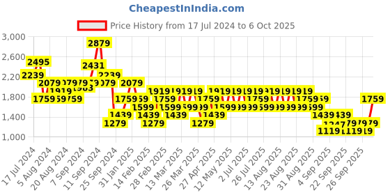 myntra.com Trendyol Checked Acrylic Crop Pullover trendyol Price History Graph from 17 Jul 2024 to 4 Oct 2025