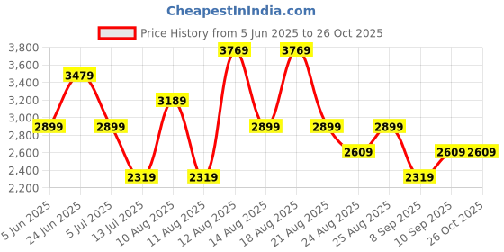 myntra.com Trendyol Checked Bishop Sleeves Band Collar Tie-Up Tiered Shirt Maxi Dress trendyol Price History Graph from 5 Jun 2025 to 26 Oct 2025