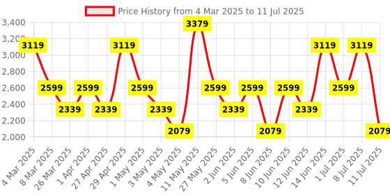 myntra.com Trendyol Checked Button-Detail Top & Midi Skirt Co-Ord Set trendyol Price History Graph from 4 Mar 2025 to 11 Jul 2025