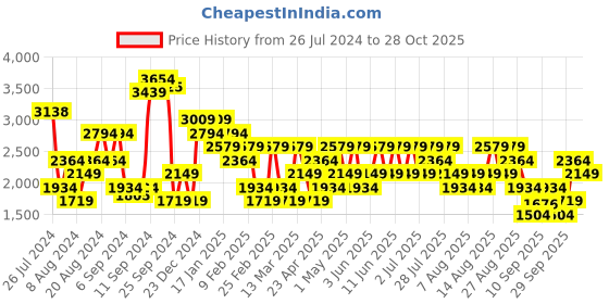 myntra.com Trendyol Checked Cable Knit Longline Acrylic Pullover Sweater trendyol Price History Graph from 26 Jul 2024 to 28 Oct 2025