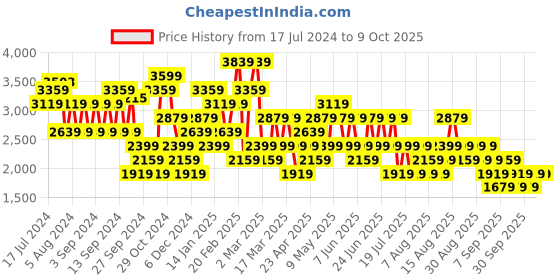 myntra.com Trendyol Checked Checked Skorts trendyol Price History Graph from 17 Jul 2024 to 8 Oct 2025