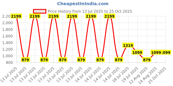 myntra.com Trendyol Checked Cinched Waist Top trendyol Price History Graph from 13 Jul 2025 to 25 Oct 2025