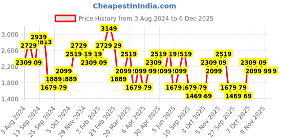 myntra.com Trendyol Checked Cotton Drop-Waist Mini Dress trendyol Price History Graph from 3 Aug 2024 to 5 Dec 2025