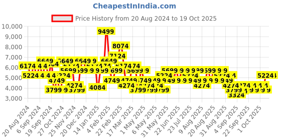 myntra.com Trendyol Checked Crop Bomber Jacket trendyol Price History Graph from 20 Aug 2024 to 18 Oct 2025