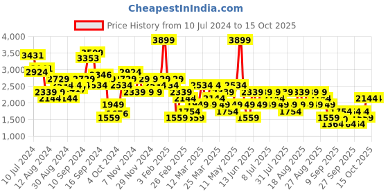 myntra.com Trendyol Checked Double-Breasted Blazer trendyol Price History Graph from 10 Jul 2024 to 15 Oct 2025