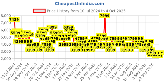 myntra.com Trendyol Checked Double-Breasted Longline Overcoat trendyol Price History Graph from 10 Jul 2024 to 4 Oct 2025