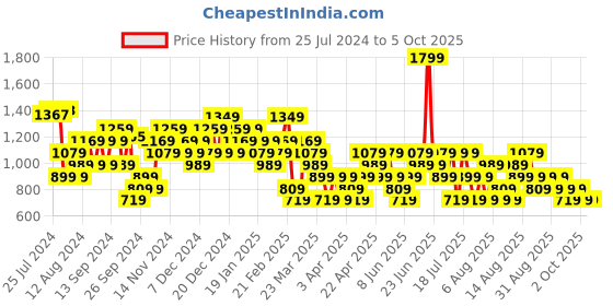 myntra.com Trendyol Checked Flared A-Line Mini Skirt trendyol Price History Graph from 25 Jul 2024 to 4 Oct 2025