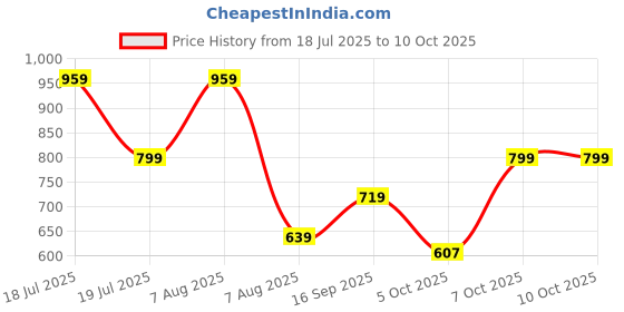 myntra.com Trendyol Checked Frayed Scarf trendyol Price History Graph from 18 Jul 2025 to 9 Oct 2025
