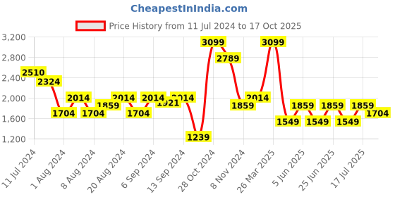 myntra.com Trendyol Checked Halter Neck Top With Mini Skirt trendyol Price History Graph from 11 Jul 2024 to 17 Oct 2025
