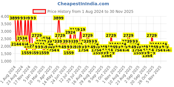 myntra.com Trendyol Checked Lapel Collar Night Suit trendyol Price History Graph from 1 Aug 2024 to 30 Nov 2025