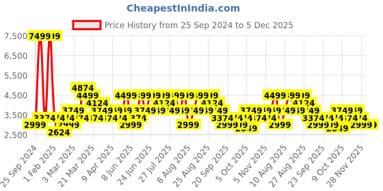 myntra.com Trendyol Checked Lapel Collar Pure Cotton Shirt & Pyjama trendyol Price History Graph from 25 Sep 2024 to 5 Dec 2025