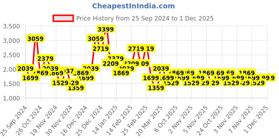myntra.com Trendyol Checked Lapel Collar Pure Cotton Shirt With Pyjamas trendyol Price History Graph from 25 Sep 2024 to 30 Nov 2025