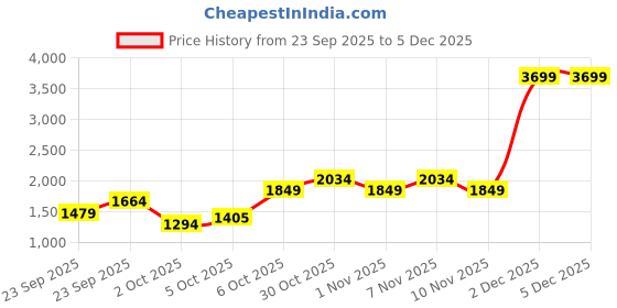 myntra.com Trendyol Checked Mid-Rise Midi Pure Cotton A-Line Skirt trendyol Price History Graph from 23 Sep 2025 to 5 Dec 2025