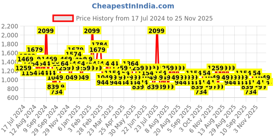 myntra.com Trendyol Checked Mini Pencil Skirt trendyol Price History Graph from 17 Jul 2024 to 25 Nov 2025