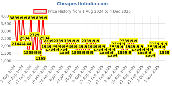 myntra.com Trendyol Checked Night suit trendyol Price History Graph from 1 Aug 2024 to 3 Dec 2025