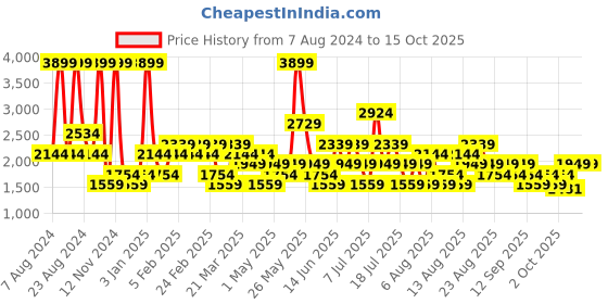 myntra.com Trendyol Checked Night suit trendyol Price History Graph from 7 Aug 2024 to 15 Oct 2025