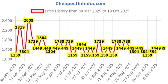 myntra.com Trendyol Checked Night suit trendyol Price History Graph from 30 Mar 2025 to 18 Oct 2025