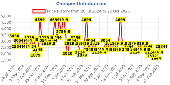 myntra.com Trendyol Checked Notched Lapel Collar Double-Breasted Blazers trendyol Price History Graph from 26 Jul 2024 to 22 Oct 2025