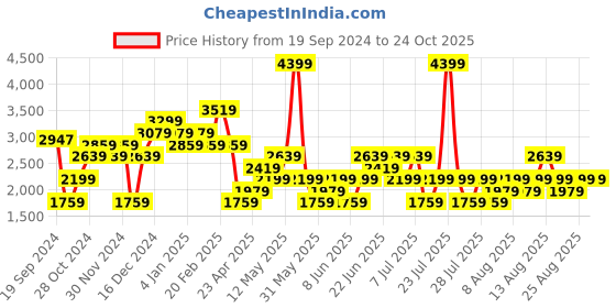 myntra.com Trendyol Checked Notched Lapel Collar Pure Cotton Wrap Mini Dress trendyol Price History Graph from 19 Sep 2024 to 24 Oct 2025