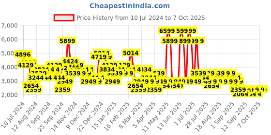 myntra.com Trendyol Checked Notched Lapel Collar Single Breasted Blazer trendyol Price History Graph from 10 Jul 2024 to 5 Oct 2025