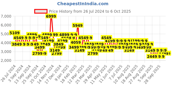 myntra.com Trendyol Checked Notched Lapel Collar Single Breasted Blazer trendyol Price History Graph from 26 Jul 2024 to 4 Oct 2025