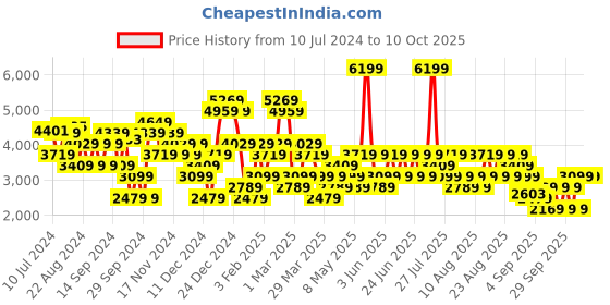 myntra.com Trendyol Checked Notched Lapel Double Breasted Blazer trendyol Price History Graph from 10 Jul 2024 to 9 Oct 2025