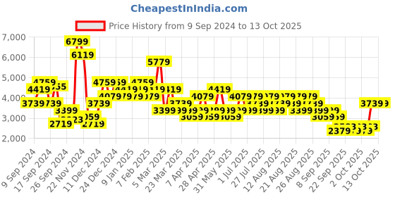 myntra.com Trendyol Checked Notched Lapel Double-breasted Casual Blazer trendyol Price History Graph from 9 Sep 2024 to 13 Oct 2025
