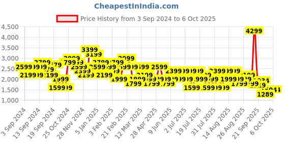 myntra.com Trendyol Checked Open Front Blazers trendyol Price History Graph from 3 Sep 2024 to 4 Oct 2025