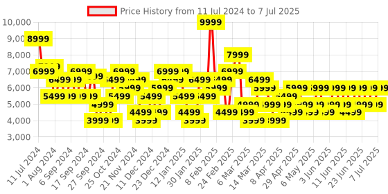 myntra.com Trendyol Checked Open Front Crop Jacket trendyol Price History Graph from 11 Jul 2024 to 7 Jul 2025