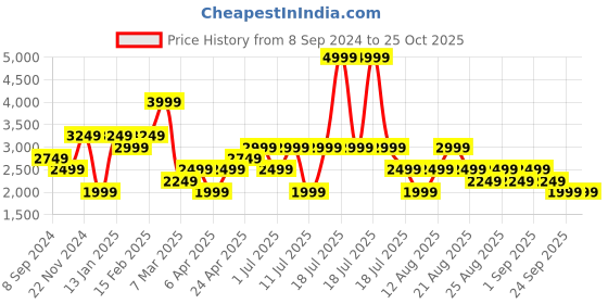 myntra.com Trendyol Checked Peter Pan Collar A-Line Midi Dress trendyol Price History Graph from 8 Sep 2024 to 25 Oct 2025
