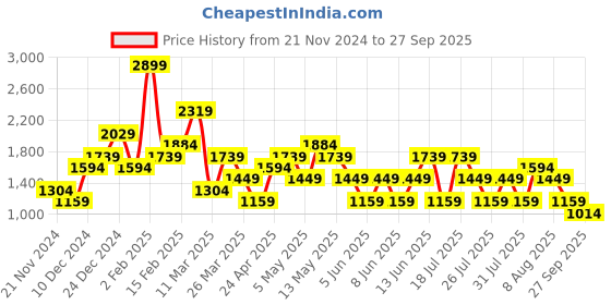 myntra.com Trendyol Checked Pinafore Dress trendyol Price History Graph from 21 Nov 2024 to 27 Sep 2025