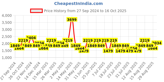 myntra.com Trendyol Checked Printed Spread Collar Casual Shirt trendyol Price History Graph from 27 Sep 2024 to 16 Oct 2025