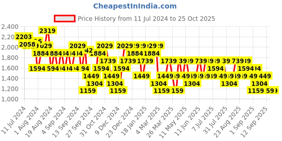 myntra.com Trendyol Checked Pure Acrylic Crop Cardigan trendyol Price History Graph from 11 Jul 2024 to 24 Oct 2025