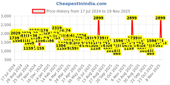 myntra.com Trendyol Checked Pure Cotton A-Line Mini Skirt trendyol Price History Graph from 17 Jul 2024 to 19 Nov 2025