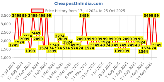 myntra.com Trendyol Checked Pure Cotton Lounge Pants trendyol Price History Graph from 17 Jul 2024 to 25 Oct 2025
