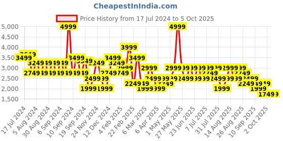 myntra.com Trendyol Checked Ribbed Cardigan trendyol Price History Graph from 17 Jul 2024 to 5 Oct 2025