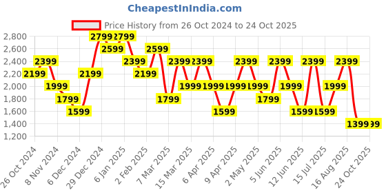 myntra.com Trendyol Checked Sheath Dress trendyol Price History Graph from 26 Oct 2024 to 24 Oct 2025