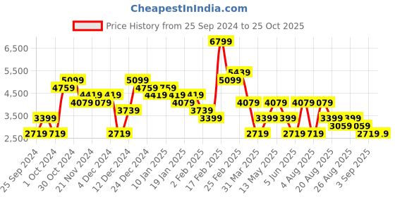 myntra.com Trendyol Checked Shirt Dress trendyol Price History Graph from 25 Sep 2024 to 25 Oct 2025