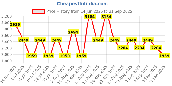 myntra.com Trendyol Checked Shoulder Straps Fit & Flare Dress trendyol Price History Graph from 14 Jun 2025 to 21 Sep 2025