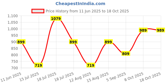 myntra.com Trendyol Checked Shoulder Straps Top trendyol Price History Graph from 11 Jun 2025 to 18 Oct 2025