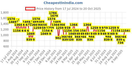 myntra.com Trendyol Checked Straight Mini Skirt trendyol Price History Graph from 17 Jul 2024 to 19 Oct 2025