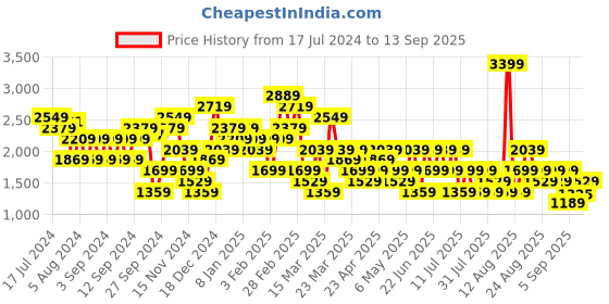 myntra.com Trendyol Checked Straight Mini Skirt trendyol Price History Graph from 17 Jul 2024 to 13 Sep 2025