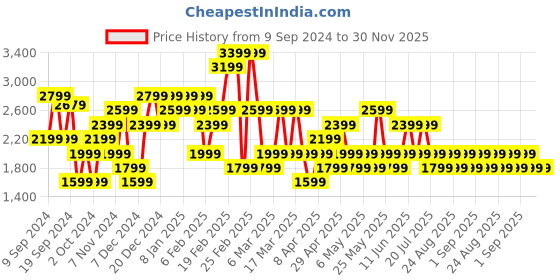 myntra.com Trendyol Checked Straight Mini Skirt trendyol Price History Graph from 9 Sep 2024 to 29 Nov 2025