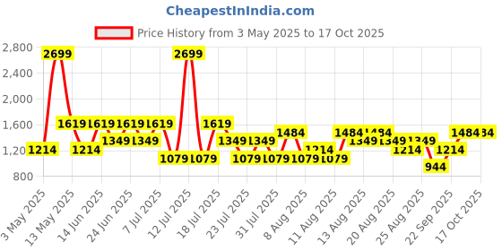 myntra.com Trendyol Checked Top With Shorts Co-Ords trendyol Price History Graph from 3 May 2025 to 16 Oct 2025