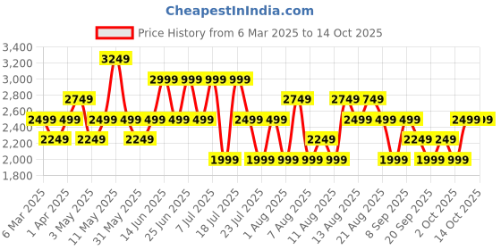 myntra.com Trendyol Checked Top With Skirt Co-Ords trendyol Price History Graph from 6 Mar 2025 to 13 Oct 2025