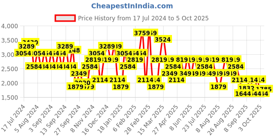 myntra.com Trendyol Checked V-Neck Longline Cardigan trendyol Price History Graph from 17 Jul 2024 to 4 Oct 2025