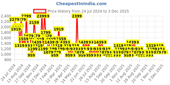 myntra.com Trendyol Cherry Red One Shoulder Bodysuit trendyol Price History Graph from 24 Jul 2024 to 2 Dec 2025