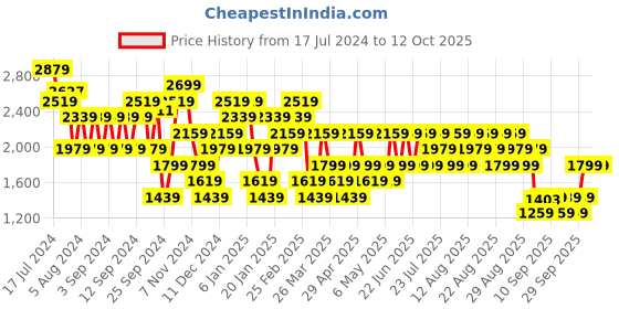 myntra.com Trendyol Chevron Printed Acrylic Pullover trendyol Price History Graph from 17 Jul 2024 to 12 Oct 2025