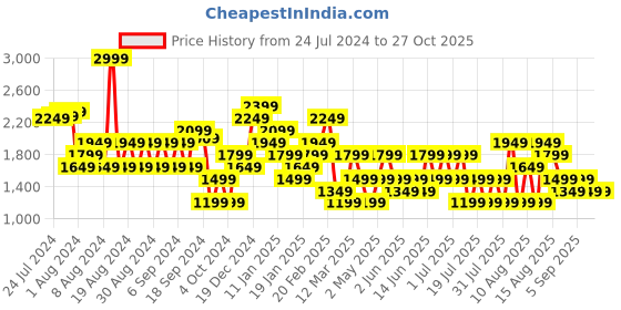 myntra.com Trendyol Choker Neck A-Line Mini Dress trendyol Price History Graph from 24 Jul 2024 to 25 Oct 2025